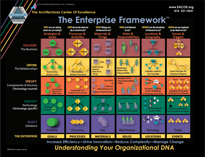 The Enterprise Framework - six perspectives (Why, How, What, Who, Where, When) across five transformations