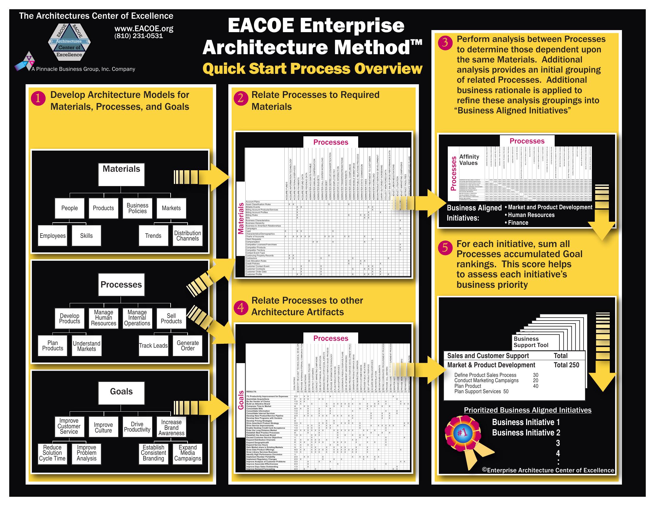 EACOE Enterprise Architecture Method - Quick Start Process Overview